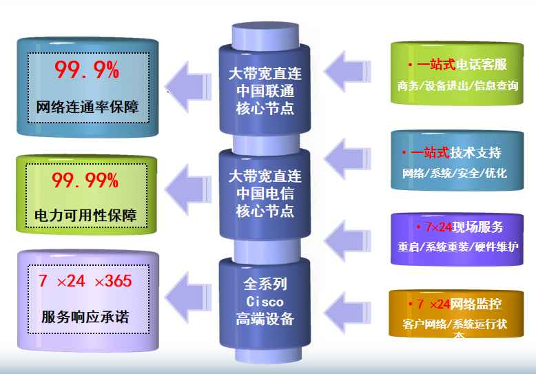 莲池机房网络